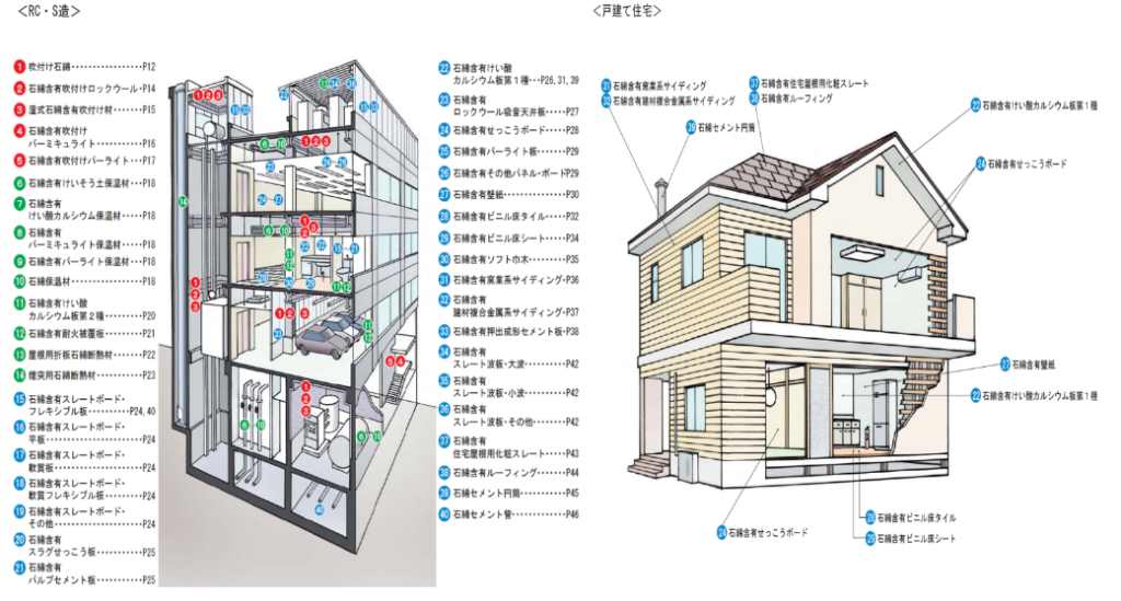 RC・S造、戸建て住宅におけるアスベスト含有建材の使用箇所を図示